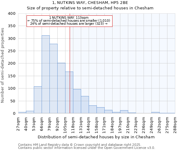 1, NUTKINS WAY, CHESHAM, HP5 2BE: Size of property relative to detached houses in Chesham