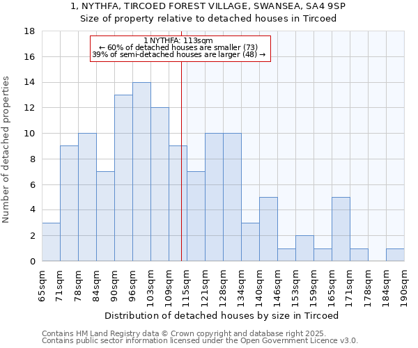 1, NYTHFA, TIRCOED FOREST VILLAGE, SWANSEA, SA4 9SP: Size of property relative to detached houses in Tircoed