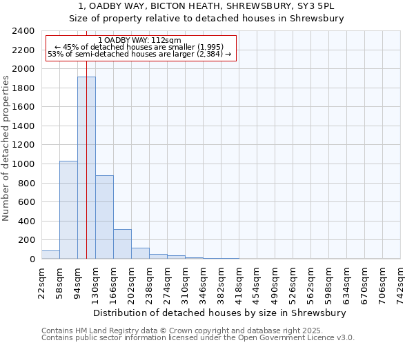 1, OADBY WAY, BICTON HEATH, SHREWSBURY, SY3 5PL: Size of property relative to detached houses in Shrewsbury