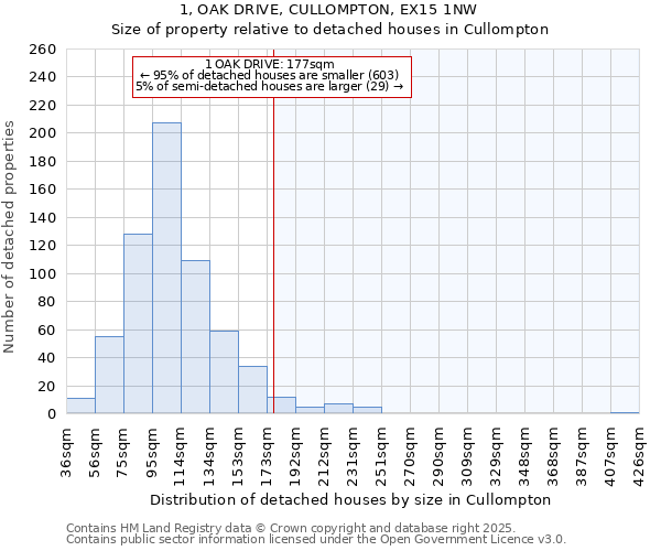 1, OAK DRIVE, CULLOMPTON, EX15 1NW: Size of property relative to detached houses in Cullompton