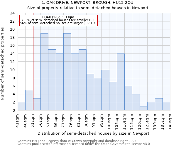 1, OAK DRIVE, NEWPORT, BROUGH, HU15 2QU: Size of property relative to detached houses in Newport