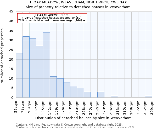 1, OAK MEADOW, WEAVERHAM, NORTHWICH, CW8 3AX: Size of property relative to detached houses in Weaverham