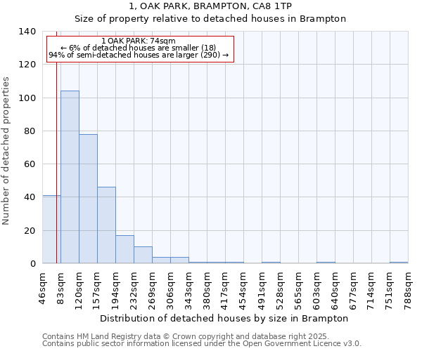 1, OAK PARK, BRAMPTON, CA8 1TP: Size of property relative to detached houses in Brampton