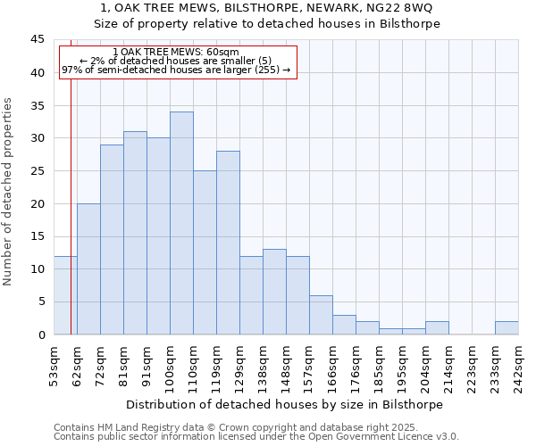 1, OAK TREE MEWS, BILSTHORPE, NEWARK, NG22 8WQ: Size of property relative to detached houses in Bilsthorpe