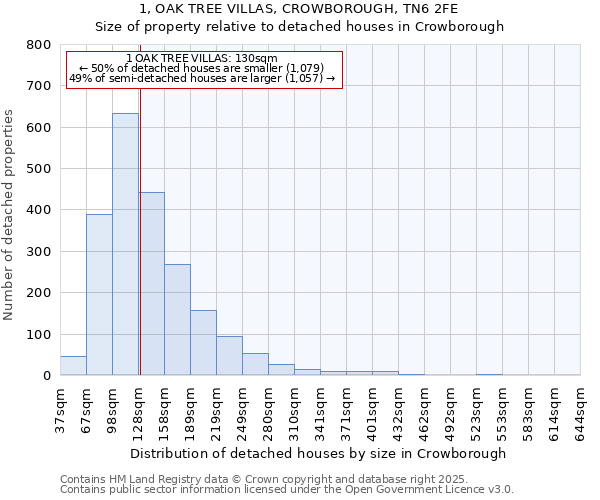 1, OAK TREE VILLAS, CROWBOROUGH, TN6 2FE: Size of property relative to detached houses in Crowborough