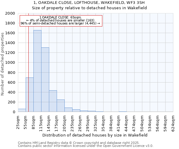 1, OAKDALE CLOSE, LOFTHOUSE, WAKEFIELD, WF3 3SH: Size of property relative to detached houses in Wakefield