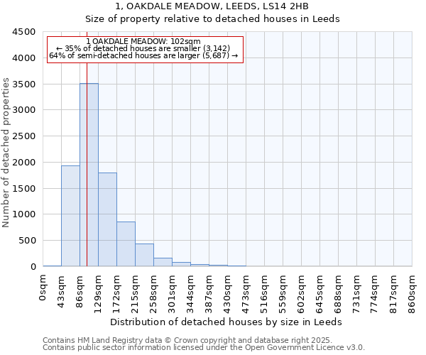 1, OAKDALE MEADOW, LEEDS, LS14 2HB: Size of property relative to detached houses in Leeds