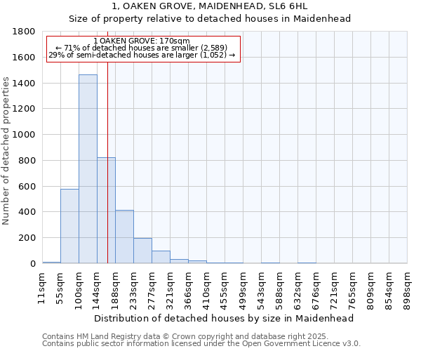 1, OAKEN GROVE, MAIDENHEAD, SL6 6HL: Size of property relative to detached houses in Maidenhead