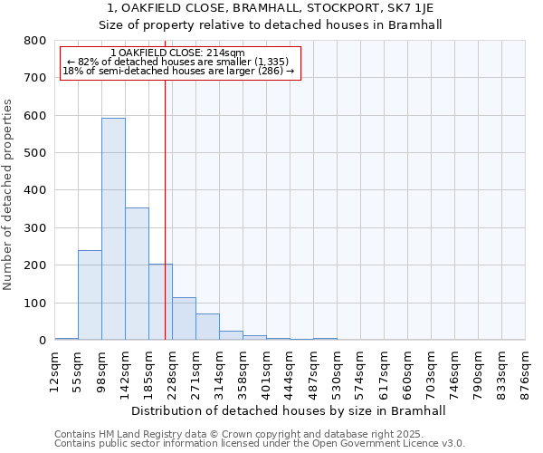 1, OAKFIELD CLOSE, BRAMHALL, STOCKPORT, SK7 1JE: Size of property relative to detached houses in Bramhall