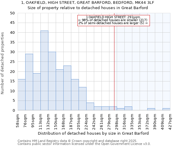 1, OAKFIELD, HIGH STREET, GREAT BARFORD, BEDFORD, MK44 3LF: Size of property relative to detached houses in Great Barford