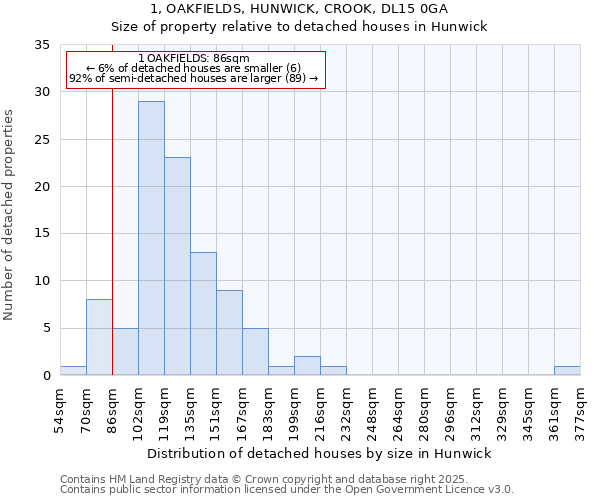 1, OAKFIELDS, HUNWICK, CROOK, DL15 0GA: Size of property relative to detached houses in Hunwick