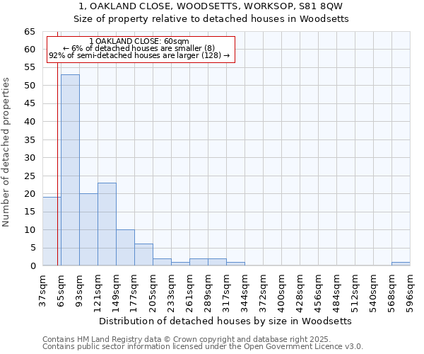 1, OAKLAND CLOSE, WOODSETTS, WORKSOP, S81 8QW: Size of property relative to detached houses in Woodsetts