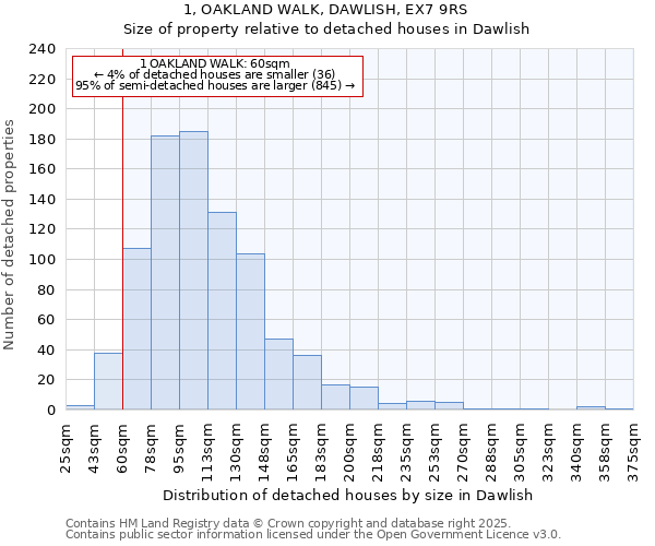 1, OAKLAND WALK, DAWLISH, EX7 9RS: Size of property relative to detached houses in Dawlish