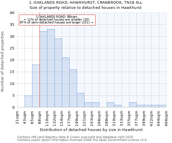 1, OAKLANDS ROAD, HAWKHURST, CRANBROOK, TN18 4LL: Size of property relative to detached houses in Hawkhurst