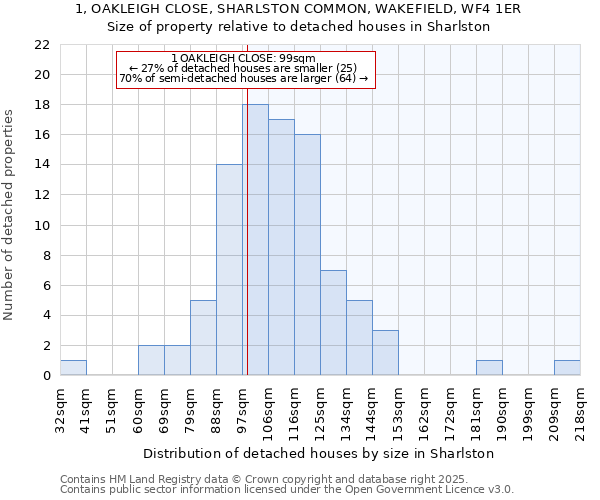 1, OAKLEIGH CLOSE, SHARLSTON COMMON, WAKEFIELD, WF4 1ER: Size of property relative to detached houses in Sharlston