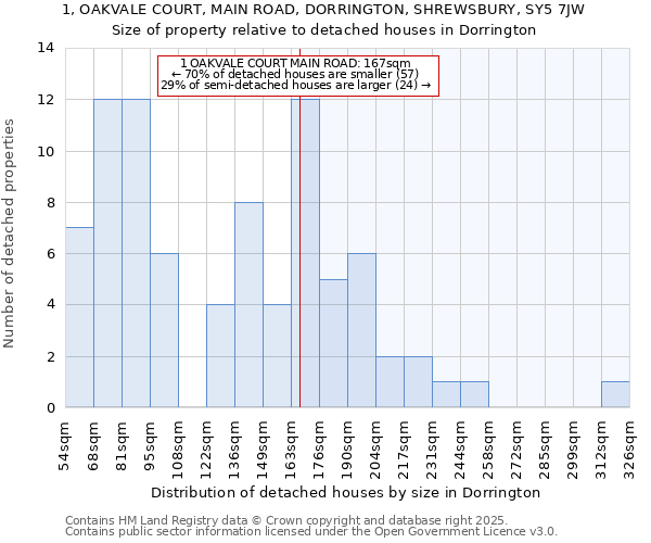 1, OAKVALE COURT, MAIN ROAD, DORRINGTON, SHREWSBURY, SY5 7JW: Size of property relative to detached houses in Dorrington