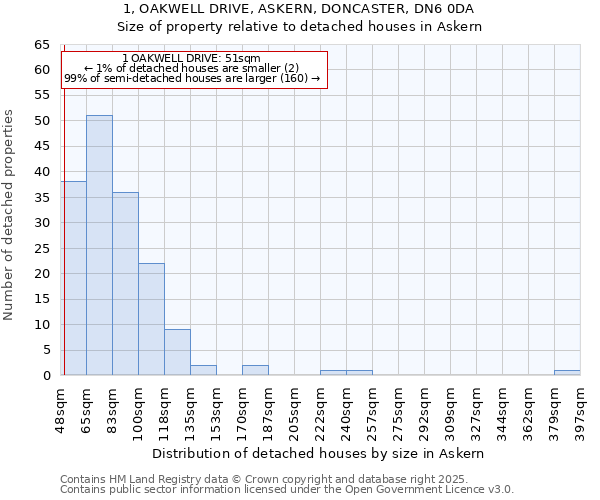 1, OAKWELL DRIVE, ASKERN, DONCASTER, DN6 0DA: Size of property relative to detached houses in Askern