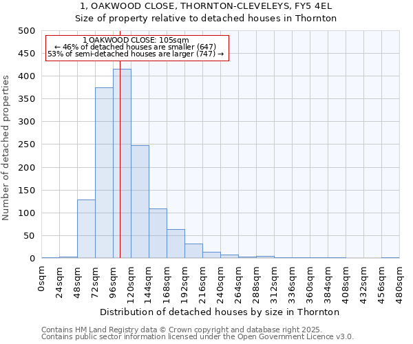 1, OAKWOOD CLOSE, THORNTON-CLEVELEYS, FY5 4EL: Size of property relative to detached houses in Thornton