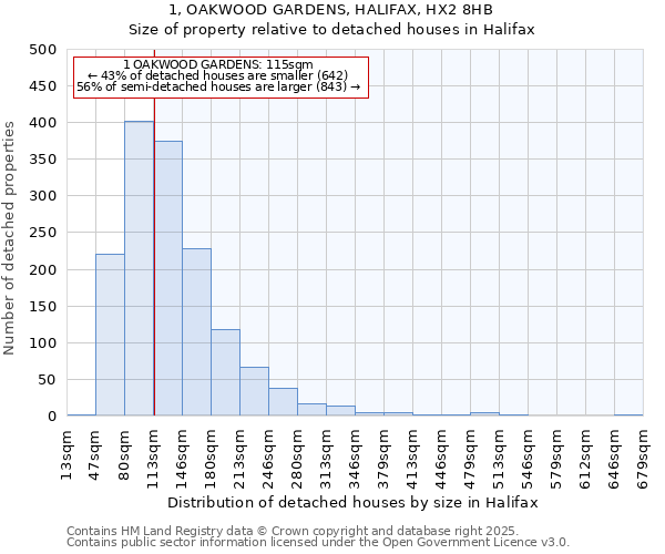 1, OAKWOOD GARDENS, HALIFAX, HX2 8HB: Size of property relative to detached houses in Halifax