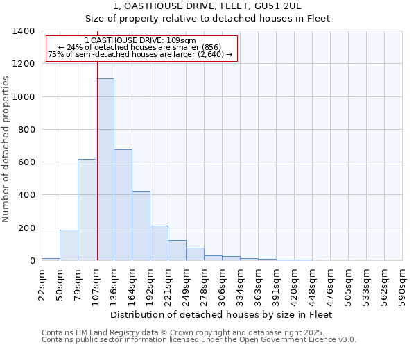 1, OASTHOUSE DRIVE, FLEET, GU51 2UL: Size of property relative to detached houses in Fleet