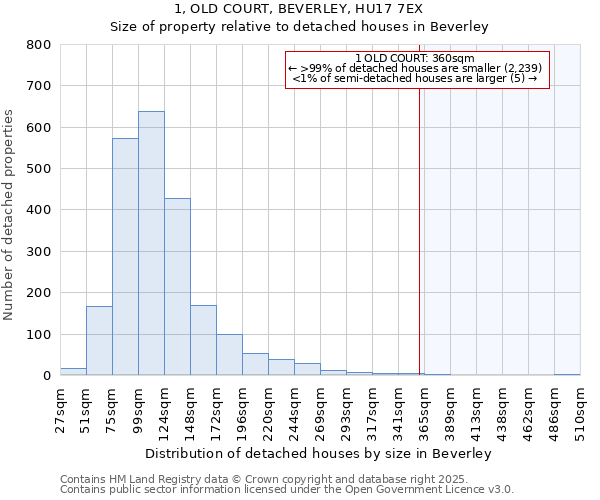 1, OLD COURT, BEVERLEY, HU17 7EX: Size of property relative to detached houses in Beverley