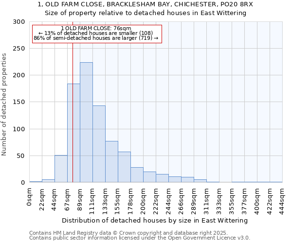 1, OLD FARM CLOSE, BRACKLESHAM BAY, CHICHESTER, PO20 8RX: Size of property relative to detached houses in East Wittering