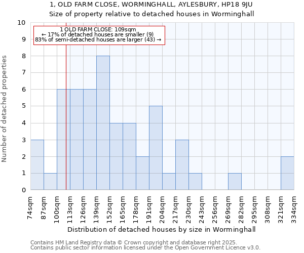 1, OLD FARM CLOSE, WORMINGHALL, AYLESBURY, HP18 9JU: Size of property relative to detached houses in Worminghall