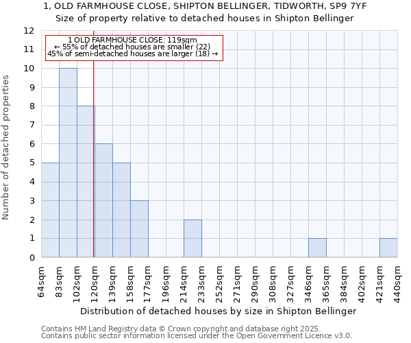 1, OLD FARMHOUSE CLOSE, SHIPTON BELLINGER, TIDWORTH, SP9 7YF: Size of property relative to detached houses in Shipton Bellinger