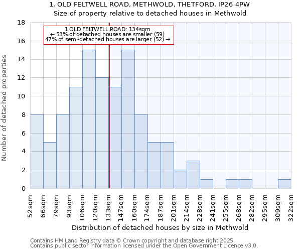 1, OLD FELTWELL ROAD, METHWOLD, THETFORD, IP26 4PW: Size of property relative to detached houses in Methwold