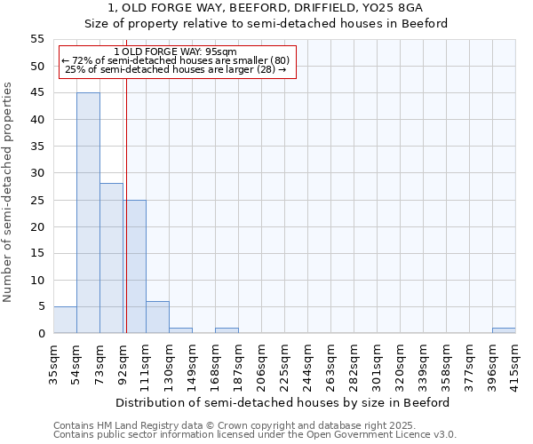 1, OLD FORGE WAY, BEEFORD, DRIFFIELD, YO25 8GA: Size of property relative to detached houses in Beeford