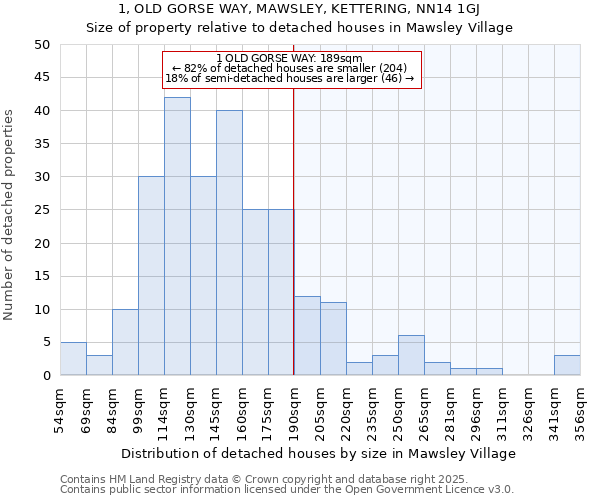 1, OLD GORSE WAY, MAWSLEY, KETTERING, NN14 1GJ: Size of property relative to detached houses in Mawsley Village