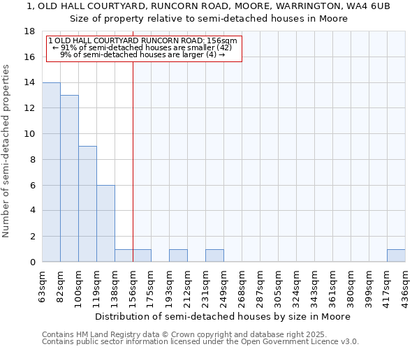 1, OLD HALL COURTYARD, RUNCORN ROAD, MOORE, WARRINGTON, WA4 6UB: Size of property relative to detached houses in Moore