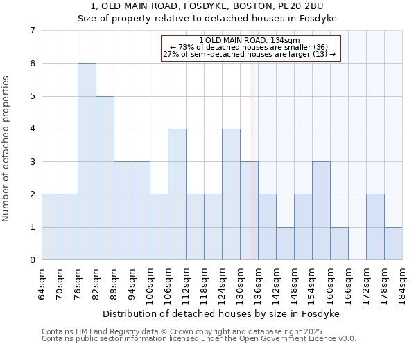 1, OLD MAIN ROAD, FOSDYKE, BOSTON, PE20 2BU: Size of property relative to detached houses in Fosdyke