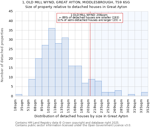 1, OLD MILL WYND, GREAT AYTON, MIDDLESBROUGH, TS9 6SG: Size of property relative to detached houses in Great Ayton