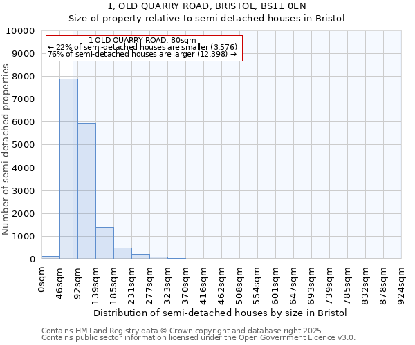 1, OLD QUARRY ROAD, BRISTOL, BS11 0EN: Size of property relative to detached houses in Bristol