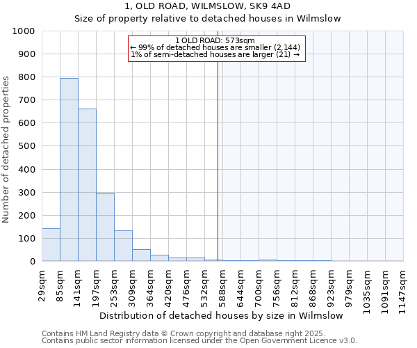 1, OLD ROAD, WILMSLOW, SK9 4AD: Size of property relative to detached houses in Wilmslow