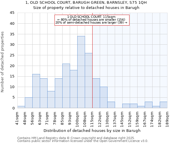 1, OLD SCHOOL COURT, BARUGH GREEN, BARNSLEY, S75 1QH: Size of property relative to detached houses in Barugh