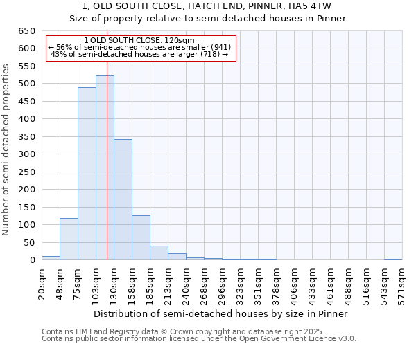 1, OLD SOUTH CLOSE, HATCH END, PINNER, HA5 4TW: Size of property relative to detached houses in Pinner