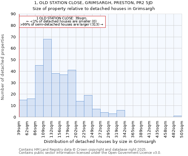 1, OLD STATION CLOSE, GRIMSARGH, PRESTON, PR2 5JD: Size of property relative to detached houses in Grimsargh