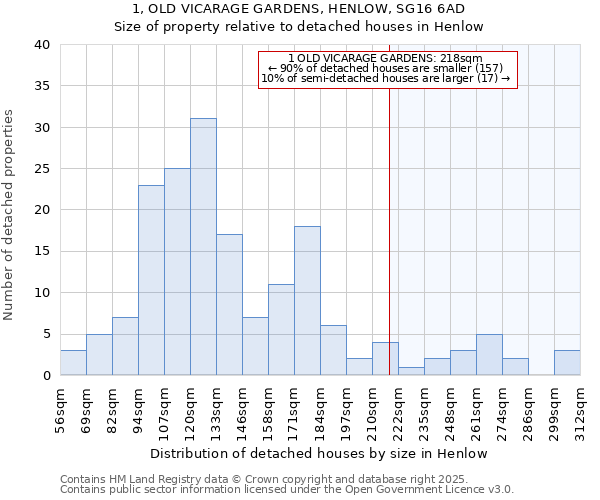 1, OLD VICARAGE GARDENS, HENLOW, SG16 6AD: Size of property relative to detached houses in Henlow