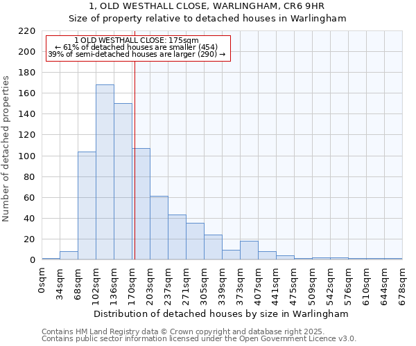 1, OLD WESTHALL CLOSE, WARLINGHAM, CR6 9HR: Size of property relative to detached houses in Warlingham