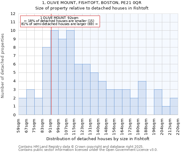 1, OLIVE MOUNT, FISHTOFT, BOSTON, PE21 0QR: Size of property relative to detached houses in Fishtoft