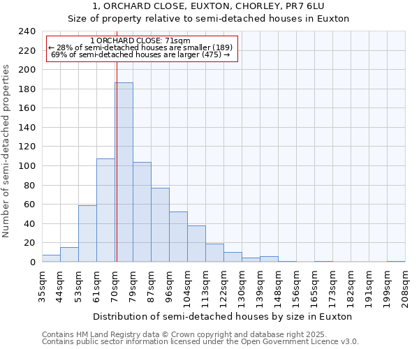 1, ORCHARD CLOSE, EUXTON, CHORLEY, PR7 6LU: Size of property relative to detached houses in Euxton