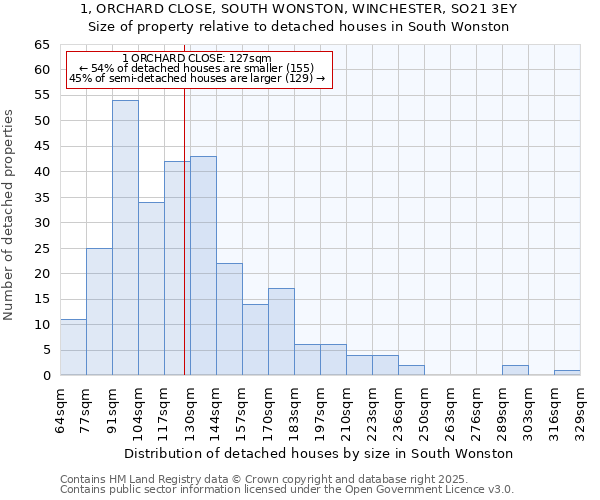 1, ORCHARD CLOSE, SOUTH WONSTON, WINCHESTER, SO21 3EY: Size of property relative to detached houses in South Wonston