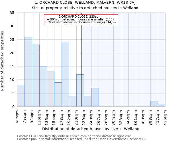 1, ORCHARD CLOSE, WELLAND, MALVERN, WR13 6AJ: Size of property relative to detached houses in Welland