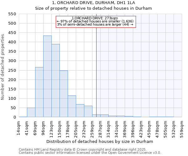 1, ORCHARD DRIVE, DURHAM, DH1 1LA: Size of property relative to detached houses in Durham