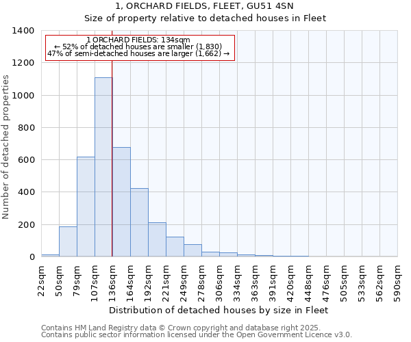 1, ORCHARD FIELDS, FLEET, GU51 4SN: Size of property relative to detached houses in Fleet