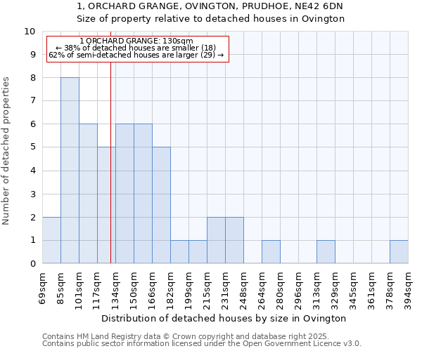 1, ORCHARD GRANGE, OVINGTON, PRUDHOE, NE42 6DN: Size of property relative to detached houses in Ovington