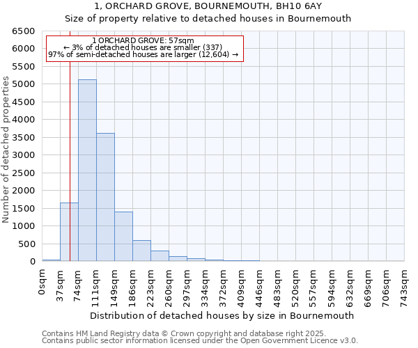 1, ORCHARD GROVE, BOURNEMOUTH, BH10 6AY: Size of property relative to detached houses in Bournemouth