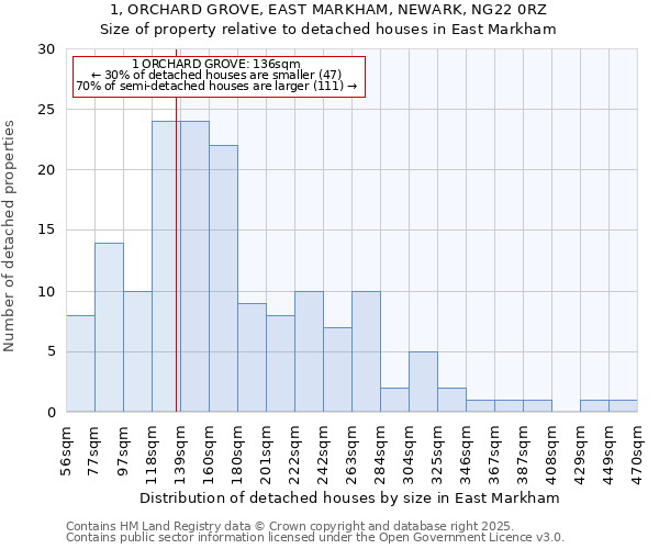 1, ORCHARD GROVE, EAST MARKHAM, NEWARK, NG22 0RZ: Size of property relative to detached houses in East Markham